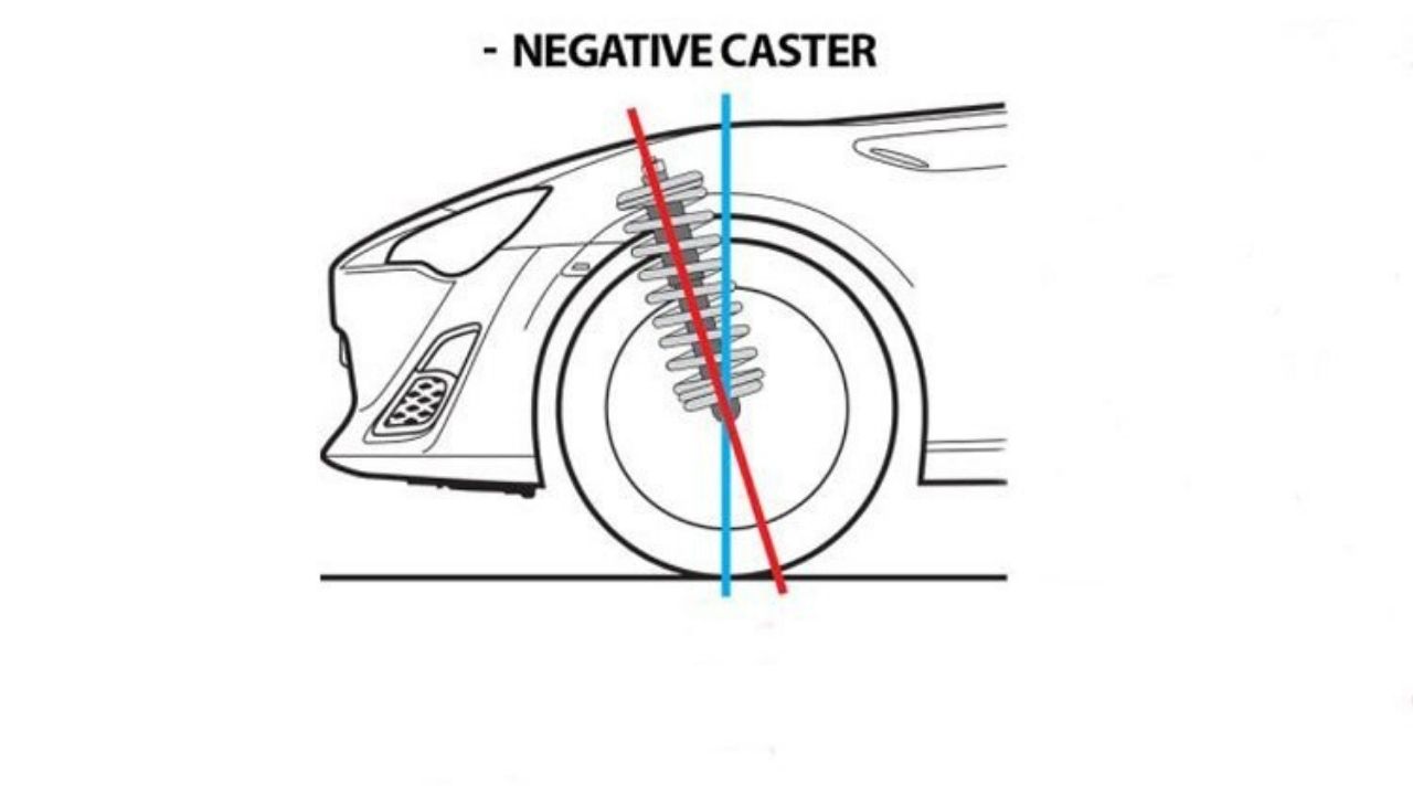 Góc Caster âm (-) xảy ra khi trục xoay đứng nghiêng về phía trước