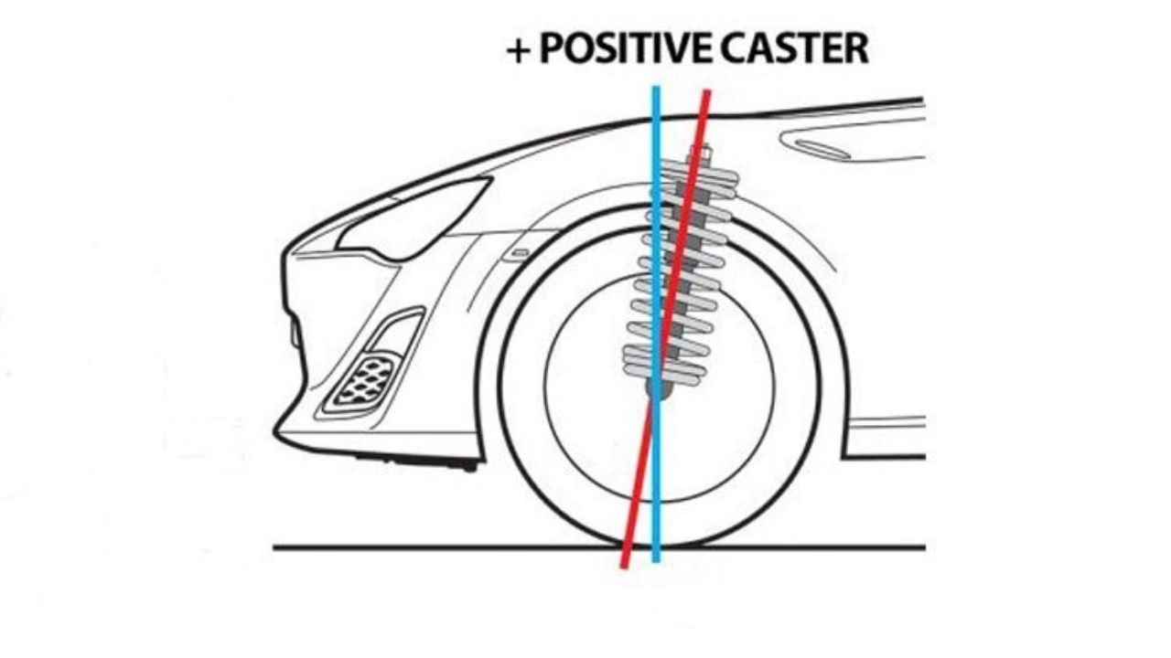 Góc Caster dương (+) xảy ra khi trục xoay đứng nghiêng về phía sau